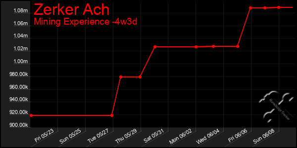 Last 31 Days Graph of Zerker Ach