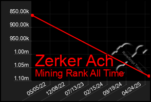 Total Graph of Zerker Ach