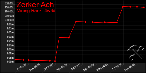 Last 31 Days Graph of Zerker Ach