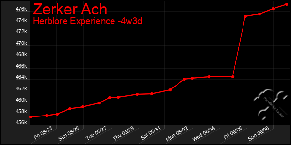 Last 31 Days Graph of Zerker Ach