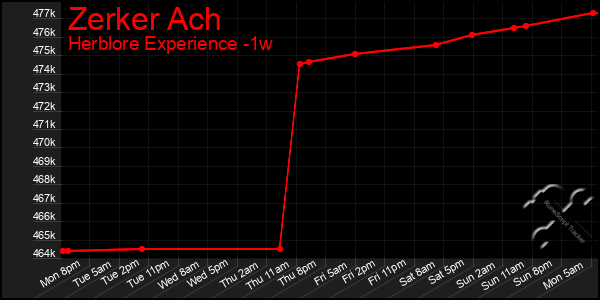 Last 7 Days Graph of Zerker Ach