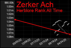 Total Graph of Zerker Ach