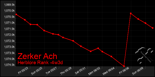 Last 31 Days Graph of Zerker Ach