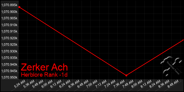 Last 24 Hours Graph of Zerker Ach