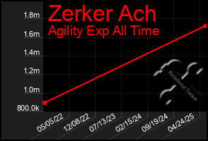 Total Graph of Zerker Ach
