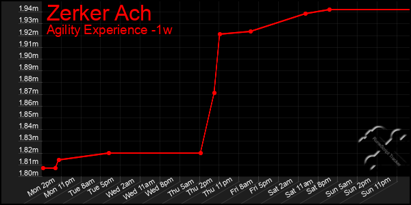 Last 7 Days Graph of Zerker Ach