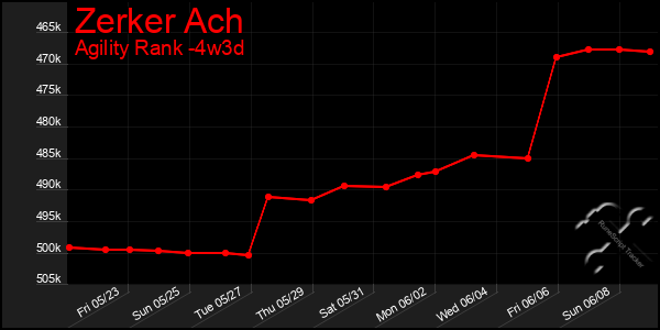 Last 31 Days Graph of Zerker Ach