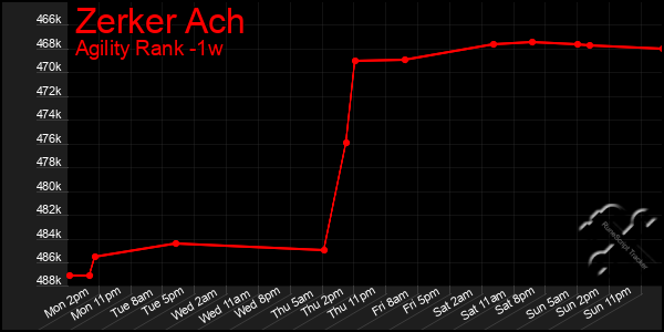 Last 7 Days Graph of Zerker Ach