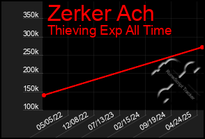 Total Graph of Zerker Ach