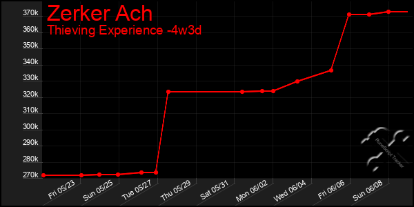 Last 31 Days Graph of Zerker Ach