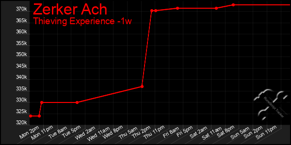 Last 7 Days Graph of Zerker Ach