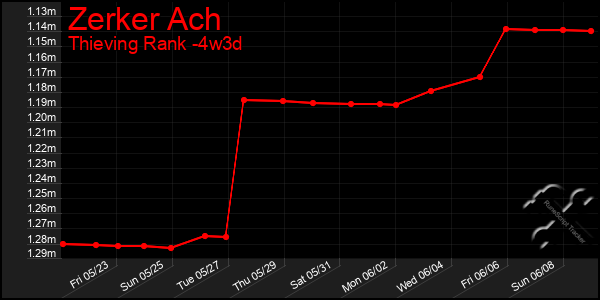 Last 31 Days Graph of Zerker Ach