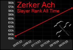 Total Graph of Zerker Ach