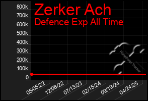 Total Graph of Zerker Ach
