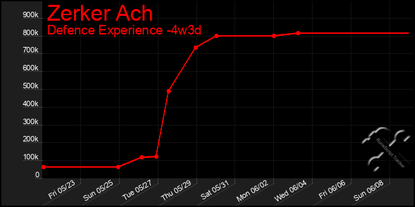 Last 31 Days Graph of Zerker Ach