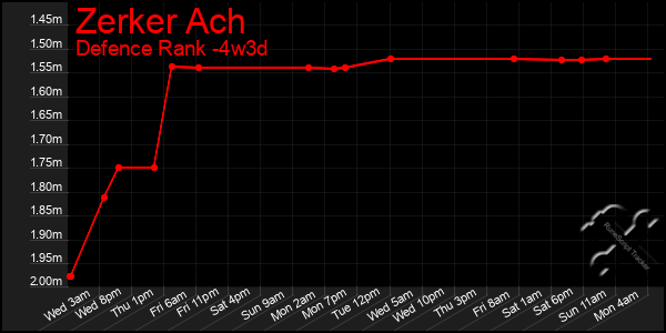 Last 31 Days Graph of Zerker Ach