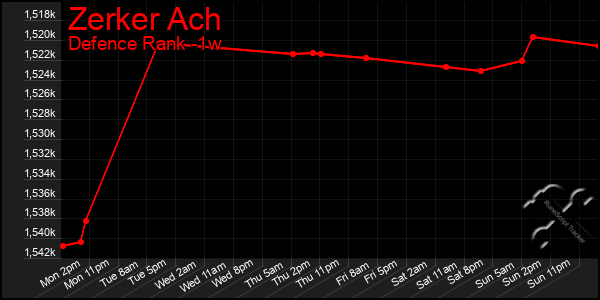Last 7 Days Graph of Zerker Ach
