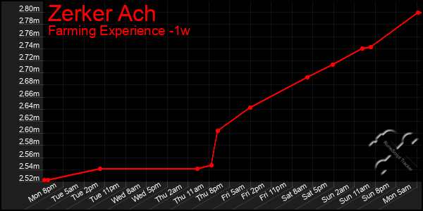 Last 7 Days Graph of Zerker Ach