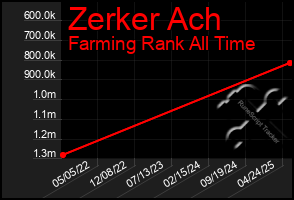 Total Graph of Zerker Ach