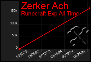 Total Graph of Zerker Ach