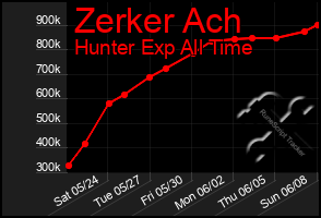 Total Graph of Zerker Ach