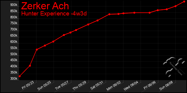 Last 31 Days Graph of Zerker Ach