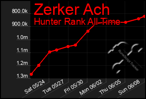 Total Graph of Zerker Ach