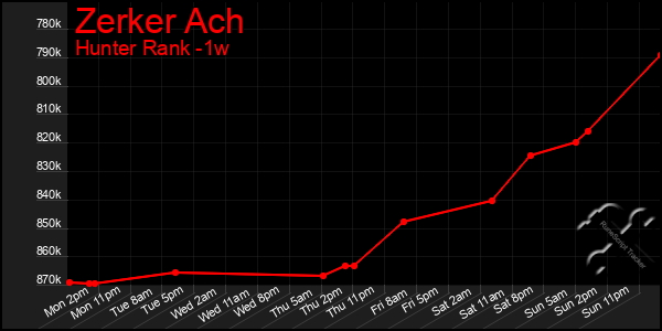 Last 7 Days Graph of Zerker Ach