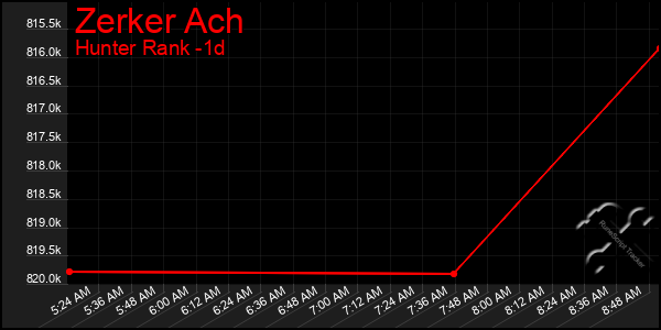 Last 24 Hours Graph of Zerker Ach