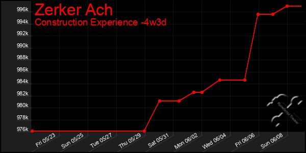 Last 31 Days Graph of Zerker Ach