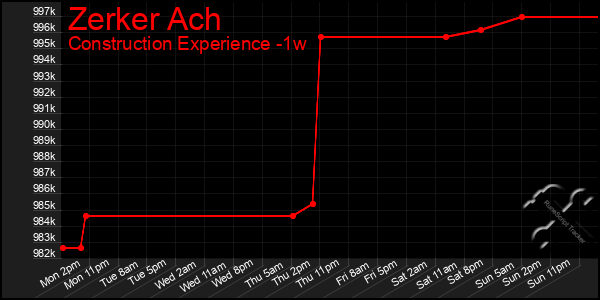 Last 7 Days Graph of Zerker Ach