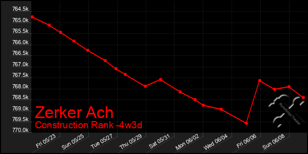 Last 31 Days Graph of Zerker Ach
