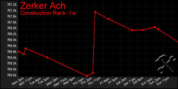 Last 7 Days Graph of Zerker Ach