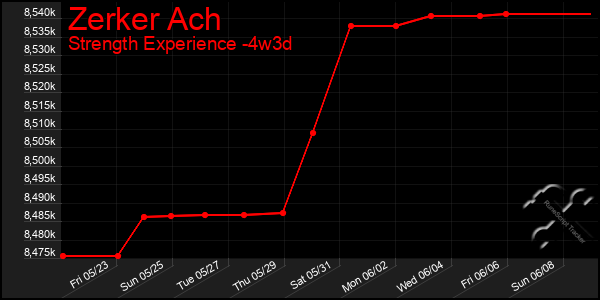 Last 31 Days Graph of Zerker Ach