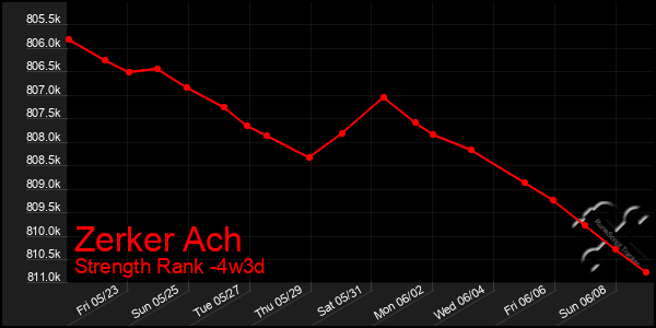 Last 31 Days Graph of Zerker Ach
