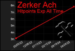 Total Graph of Zerker Ach