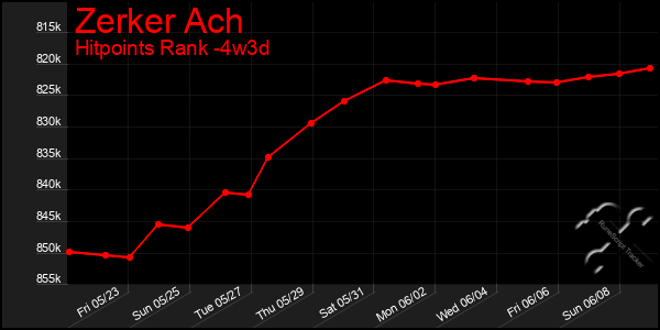 Last 31 Days Graph of Zerker Ach
