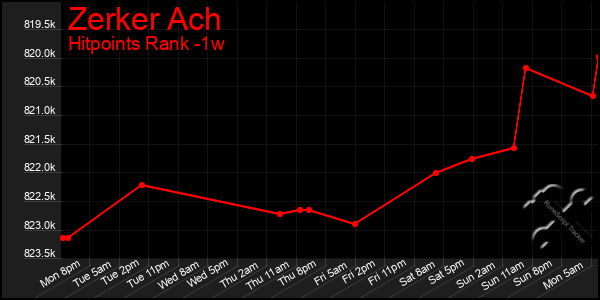 Last 7 Days Graph of Zerker Ach
