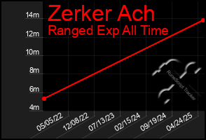 Total Graph of Zerker Ach