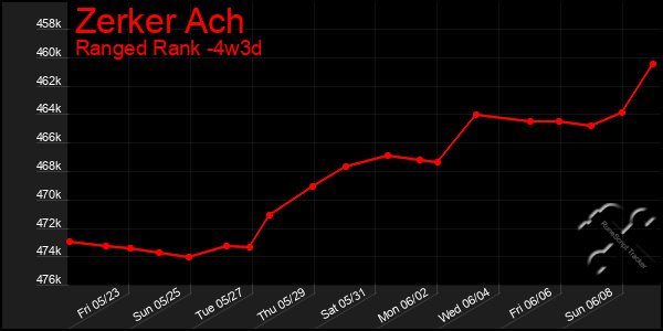 Last 31 Days Graph of Zerker Ach