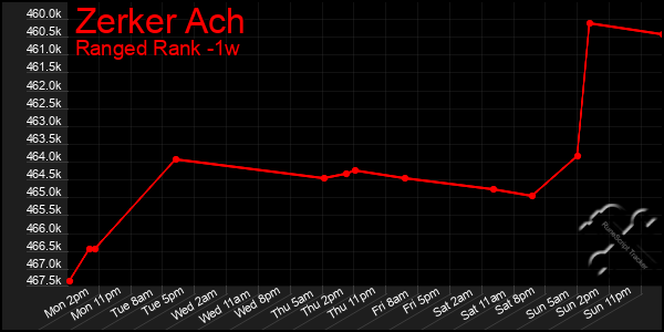 Last 7 Days Graph of Zerker Ach