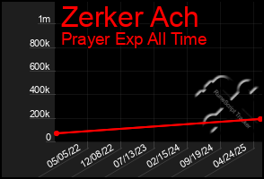 Total Graph of Zerker Ach
