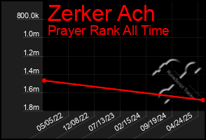 Total Graph of Zerker Ach