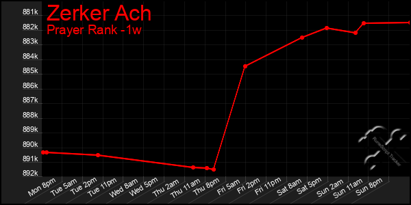 Last 7 Days Graph of Zerker Ach