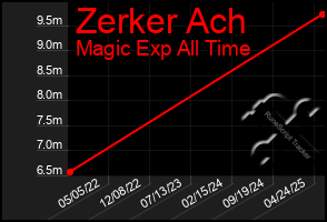 Total Graph of Zerker Ach