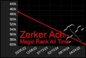 Total Graph of Zerker Ach