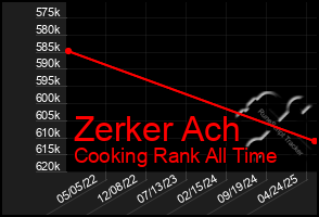 Total Graph of Zerker Ach