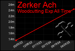 Total Graph of Zerker Ach