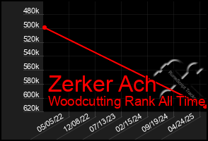 Total Graph of Zerker Ach
