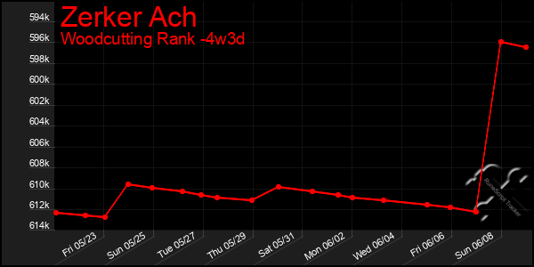 Last 31 Days Graph of Zerker Ach